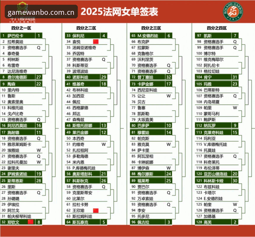万博登录入口 2026法网女单签表深度解析:郑钦文保分战与王欣瑜种子突围操作教程